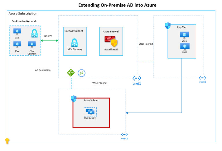 Extend On-Premise Active Directory to Azure – Cloud Curve