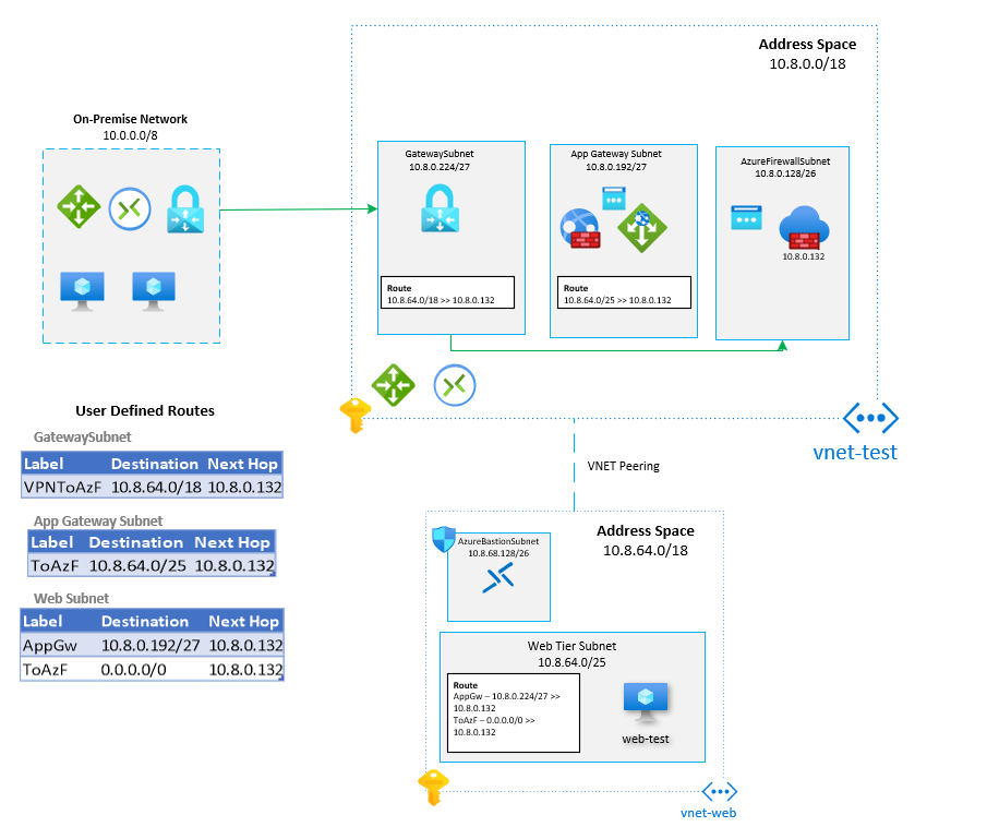 Azure: Application Gateway Before Firewall – Cloud Curve